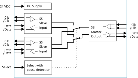 GI210 переключатель SSI энкодеров (2 входа → 1 выход) GI210 переключатель SSI энкодеров (2 входа → 1 выход)